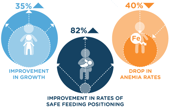 Icons-2020-AR_Growth-Nutrition_Affecting Change Infographic_Affecting Change Infographic Infographic showing growth and nutrition change: improvement in growth of 35%, improvement in rates of safe feeding positioning of 82%, drop in anemia rates of 40%