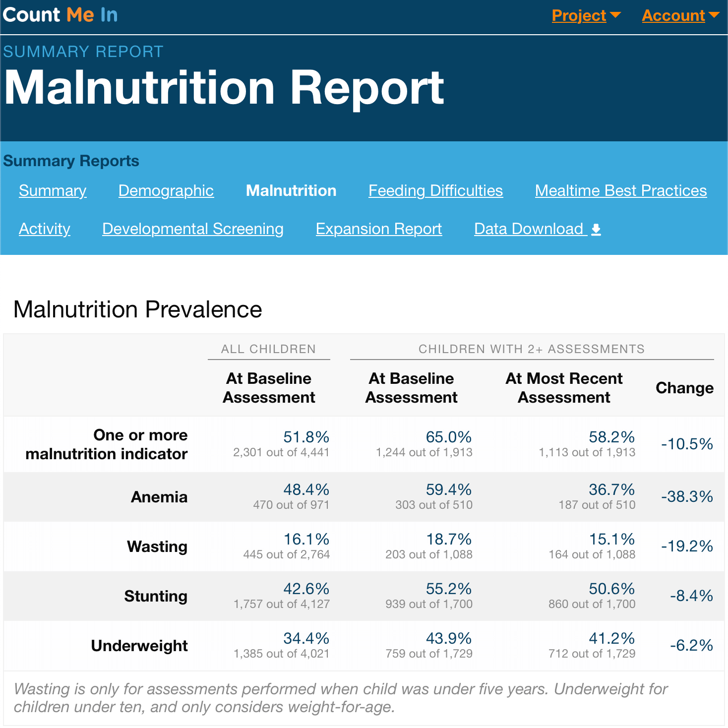 Screenshot of Count Me In malnutrition report